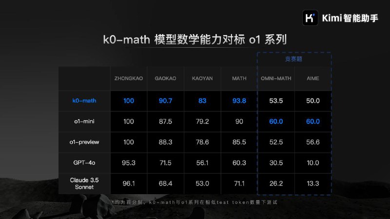 Kimi 上线数学推理模型 k0-math国内 AI 大模型公司月之暗面推出 k0-math 模型驱动的 Kimi 数学版，官方宣称「k0-math 模型数学能力对标 o1 系列」