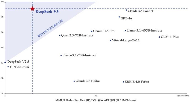 DeepSeek V3 开源发布，全部权重免费可商用2024 年 12 月 26 日，DeepSeek AI 正式发布新一代混合专家模型 DeepSeek V3