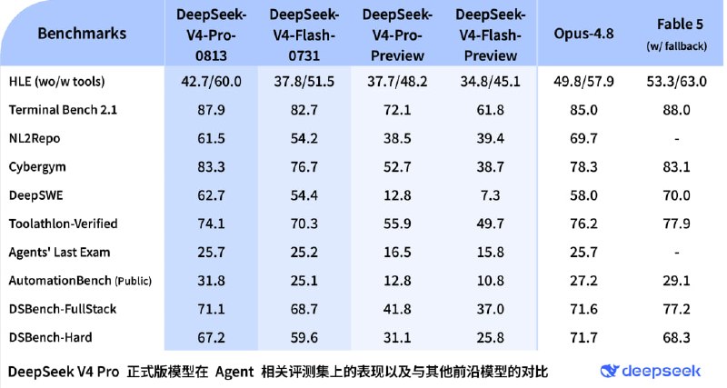DeepSeek-V4-Pro-0813 已上线 DeepSeek 官方 API 服务