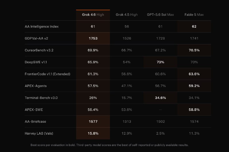 xAI 发布 Grok 4.6xAI 发布 Grok 4.6，重点提升长时间运行智能体与交互式视觉任务的表现