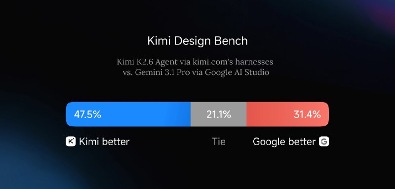 Kimi K2.6 开源发布月之暗面 (Moonshot AI) 发布并开源了最新模型 Kimi K2.6，主打编程、长时程任务执行和智能体集群 (Agent Swarm) 能力
