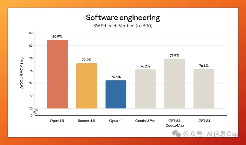 Anthropic 宣布推出 Claude Opus 4.5