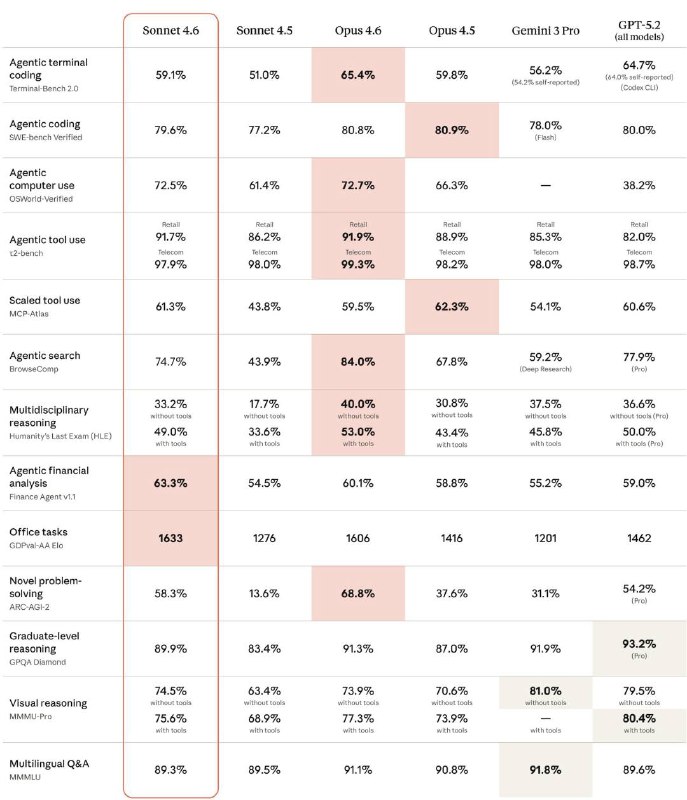 Anthropic  正式发布  Claude Sonnet 4.6Anthropic  正式发布  Claude Sonnet 4.6，官方称其为迄今最强的  Sonnet  模型
