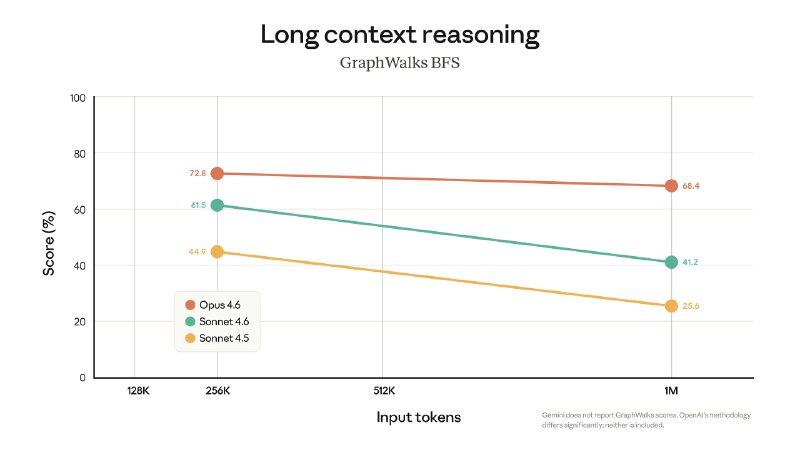 Claude Opus 4.6 和 Sonnet 4.6 上下文窗口正式开放，不再加收长上下文费用Anthropic 宣布，Claude Opus 4.6 和 Sonnet 4.6 的 100 万词元 (Token) 上下文窗口现已正式面向所有用户开放 (GA)，此前该功能处于需要手动添加 Beta 标头的测试阶段
