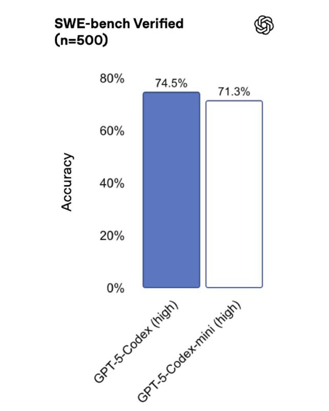 OpenAI 发布了 gpt-5-codex-mini 模型，这是编程专用模型 gpt-5-codex 的轻量版本，官方称其可以提供更高的速度和性价比