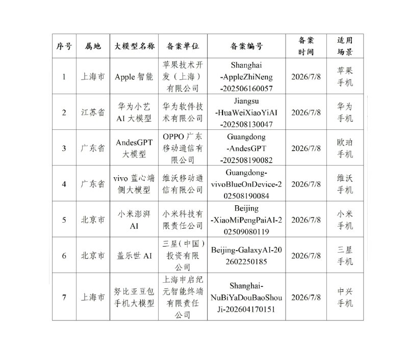 据爱范儿，网信中国发布公告，「Apple 智能」正式通过生成式人工智能服务备案