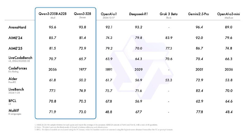 阿里开源 Qwen3 系列模型，最小仅 6 亿参数，最大达 2350 亿参数4 月 29 日，阿里巴巴开源了第三代千问大模型 Qwen3 系列，一口气发布了 8 个不同参数规模的模型