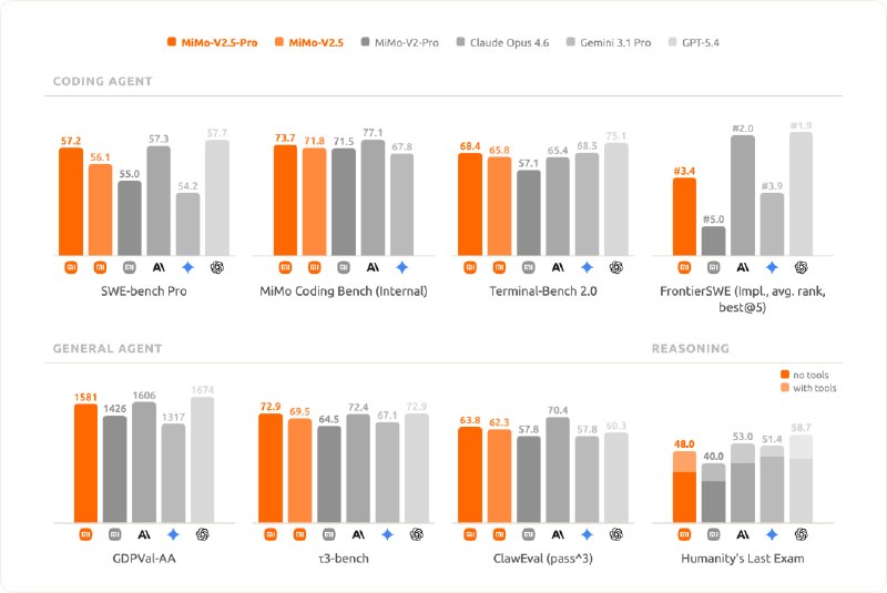 Xiaomi MiMo-V2.5 系列大模型开启公测Xiaomi 发布了 MiMo-V2.5 系列大模型，包含 MiMo-V2.5、MiMo-V2.5-Pro、MiMo-V2.5-TTS Series 和 MiMo-V2.5-ASR 四款模型