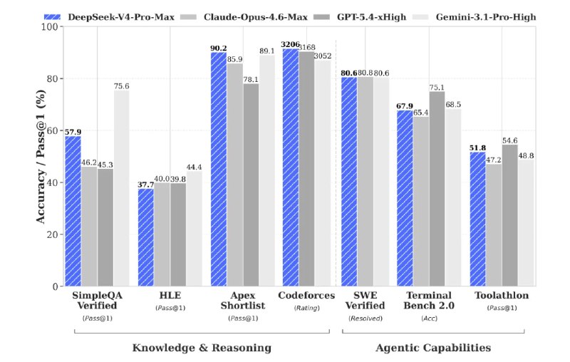 深度求索发布 DeepSeek-V4 系列模型4 月 24 日，深度求索宣布推出并同步开源全新一代大语言模型 DeepSeek-V4 预览版