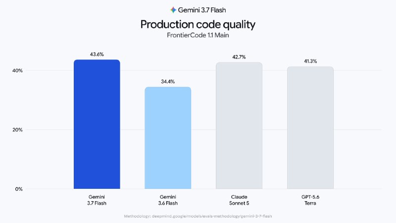 Google 推出 Gemini 3.7 FlashGoogle 正式发布了 Gemini 3 系列的最新迭代模型 Gemini 3.7 Flash
