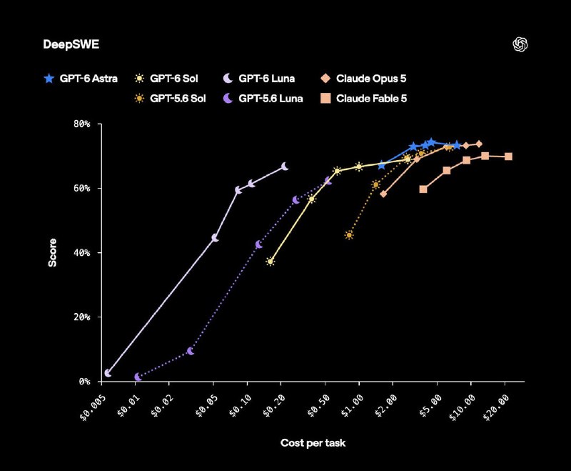 OpenAI 发布 GPT-6 Sol 和 GPT-6 Luna两款模型沿用 GPT-6 Astra 的部分训练方法，把这一代在专业工作、事实准确性、编程、计算机操作和对齐方面的进展带到更快、更便宜的档位；Astra 仍是追求最高能力时的旗舰选择，Sol 更侧重复杂工作，Luna 则面向成本和吞吐更敏感的日常任务