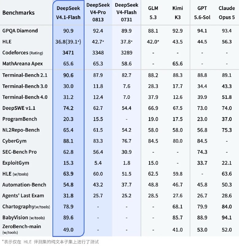 DeepSeek V4.1 Flash 发布DeepSeek 正式发布 DeepSeek V4.1 Flash