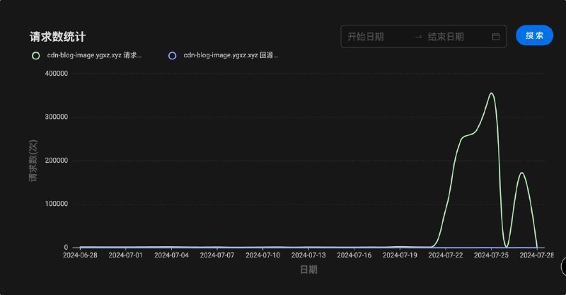#运营通知本站博客图片 CDN 正被大规模下载刷量，目前产生CDN流量超过500G，对本站运营支出造成重大负担