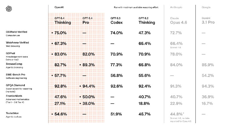 OpenAI 发布 GPT-5.4 模型3 月 6 日，OpenAI 正式发布 GPT-5.4，并同步推出 GPT-5.4 Pro