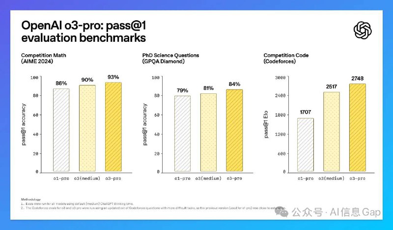 OpenAI 正式发布 o3-pro 模型，Pro、Team、Plus 用户正分阶段灰度中，最早今天可用