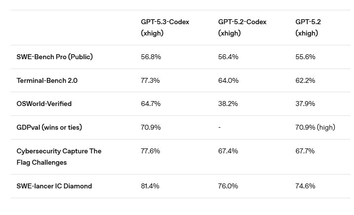OpenAI 发布 GPT-5.3-CodexOpenAI 于 2026 年 2 月 5 日发布了 GPT-5.3-Codex，官方称其为「迄今为止最强大的代理编程模型」
