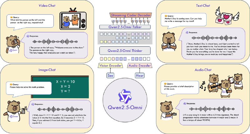 阿里开源全模态大模型 Qwen2.5-Omni-7B阿里巴巴近日开源了端到端全模态大模型 Qwen2.5-Omni-7B，该模型支持文本、图像、音频、视频（无音频轨）的多模态输入，并能实时生成文本或自然语音的流式响应