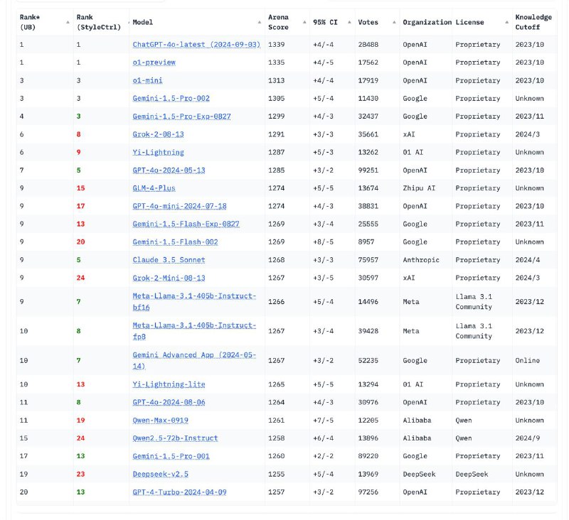 零一万物公司正式发布新旗舰模型 Yi-Lightning零一万物公司正式发布了其新旗舰模型 Yi-Lightning（闪电），这款模型在大模型竞技场（Chatbot Arena）上表现优异，总榜单并列第 6，数学分榜并列第 3，代码等其他分榜也名列前茅