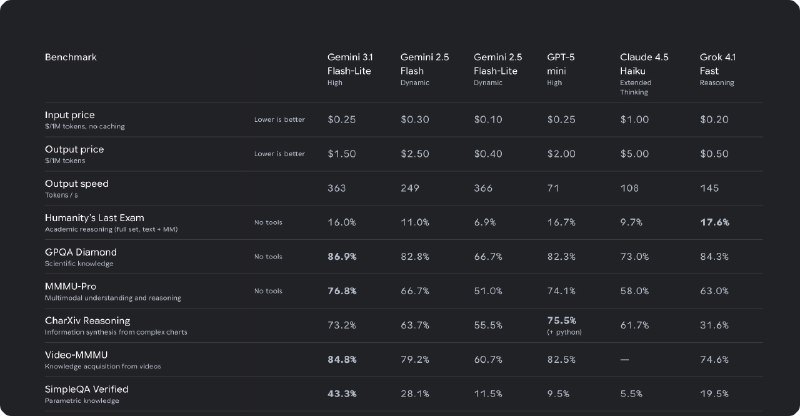 Google 发布 Gemini 3.1 Flash-Lite 模型3 月 3 日，Google 正式宣布推出 Gemini 3.1 Flash-Lite 模型
