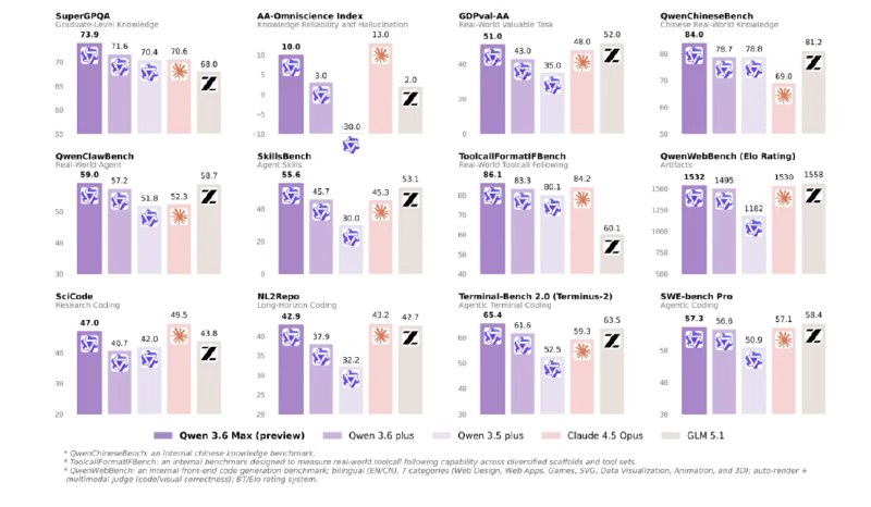 通义千问发布下一代旗舰模型早期预览版 Qwen3.6-Max-Preview继 Qwen3.6-Plus 之后，阿里云通义千问团队发布了下一代旗舰模型的早期预览版 Qwen3.6-Max-Preview