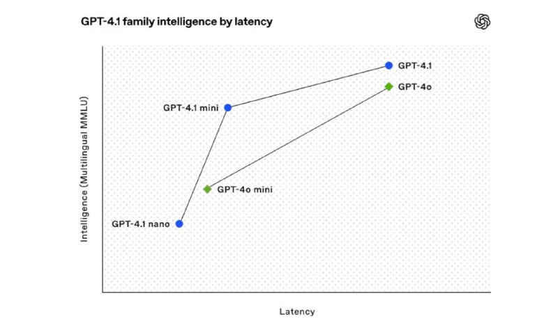 OpenAI 发布 GPT-4.1 系列模型，支持百万 token 上下文北京时间 2025 年 4 月 15 日凌晨，OpenAI 发布 GPT-4.1 系列模型，包括 GPT-4.1、GPT-4.1 mini 和 GPT-4.1 nano 三款产品