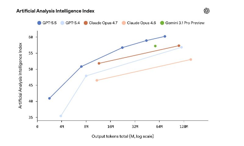 OpenAI 发布了 GPT-5.5 及 GPT-5.5 Pro