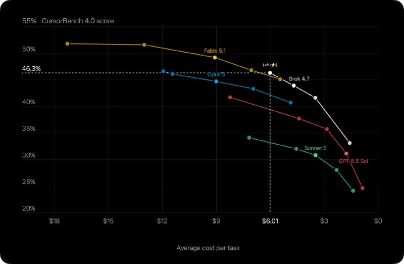 xAI 发布 Grok 4.7xAI 发布 Grok 4.7，官方称其为面向编程与知识工作最强的一档，与 Grok 4.6 同价同速，并称在同类中性价比突出
