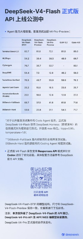 DeepSeek-V4-Flash 正式版上线并开源DeepSeek 于 2026 年 7 月 31 日开放 DeepSeek-V4-Flash-0731 正式版 API 公测