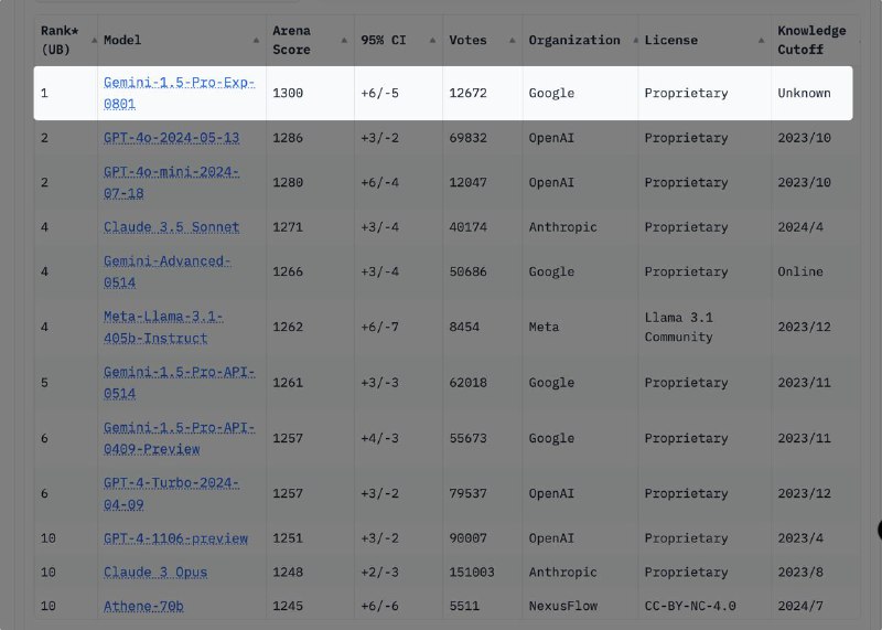 Gemini 1.5 Pro (0801)上线，夺得 LMSYS Chatbot Arena 排行榜榜首2024 年 8 月 1 日，Google 推出了 Gemini 1.5 Pro 的实验版本 (0801)，并在 Google AI Studio 和 Gemini API 上开放早期测试