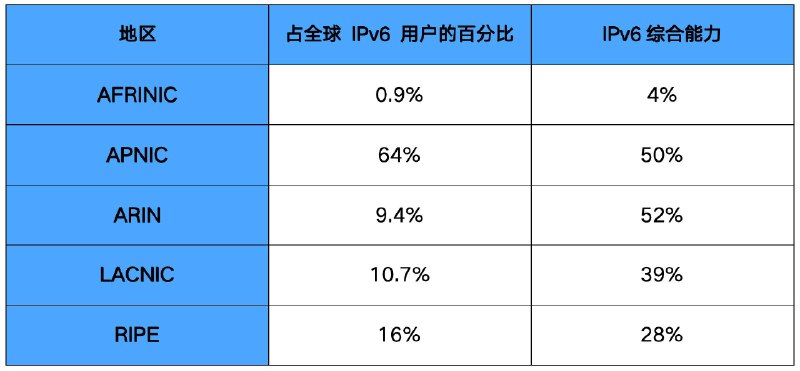 亚太地区IPv6支持率超50% 4月25日，APNIC（亚太互联网络信息中心）实验室的记录显示，在所有56个APNIC经济体中，IPv6支持率30天平均值持续超50%，这是亚太地区自开始使用IPv6的25年后抵达的一个重要里程碑