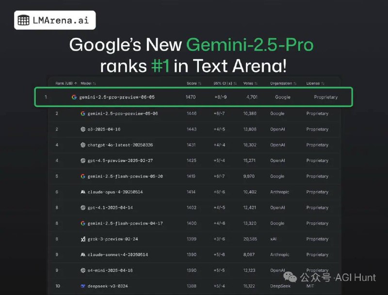 Google 发布了 Gemini 2.5 Pro 0605 版本，现已在 AI Studio 中立即可用，价格、知识截止日期等参数和前代保持不变