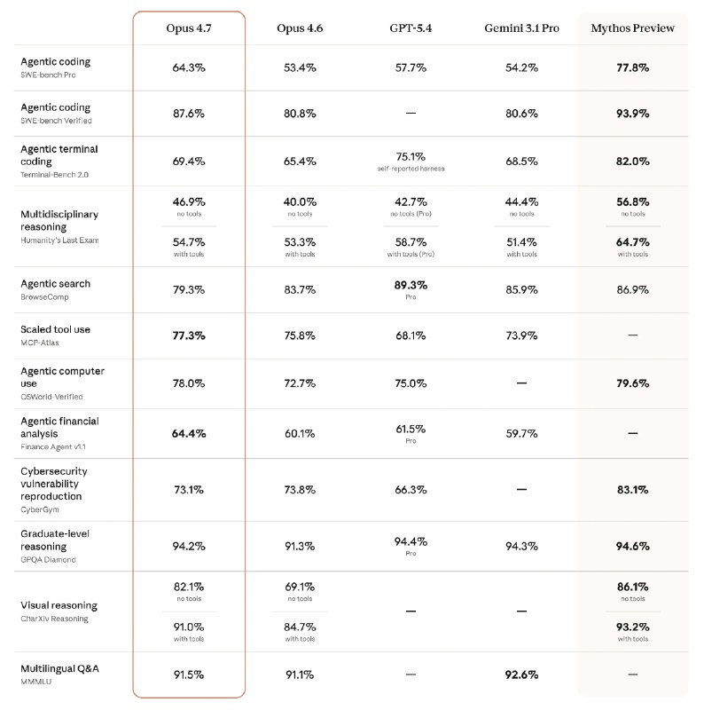 Anthropic 正式发布 Claude Opus 4.7Anthropic 宣布其最新模型 Claude Opus 4.7 现已全面可用
