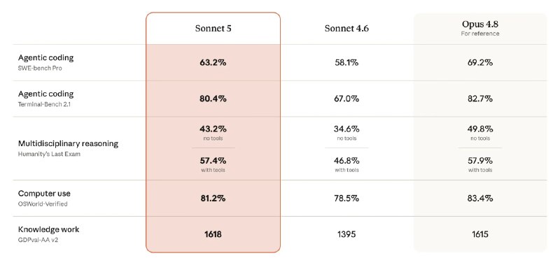 Anthropic 发布 Claude Sonnet 5 Anthropic 发布了 Claude Sonnet 5 模型