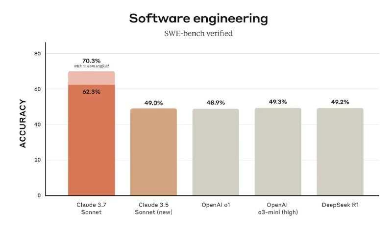 Claude 3.7 Sonnet 发布，编程能力全面领先Anthropic 于 2 月 25 日发布了 Claude 3.7 Sonnet，这是全球首个支持双模式推理的人工智能模型