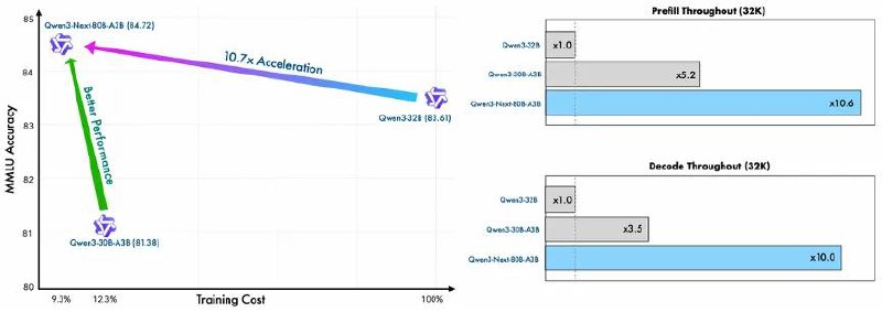 阿里云发布 Qwen3-Next 架构，训练成本降低 90%9 月 12 日，通义千问发布了其下一代基础模型架构 Qwen3-Next，并开源了基于该架构的 Qwen3-Next-80B-A3B 系列模型